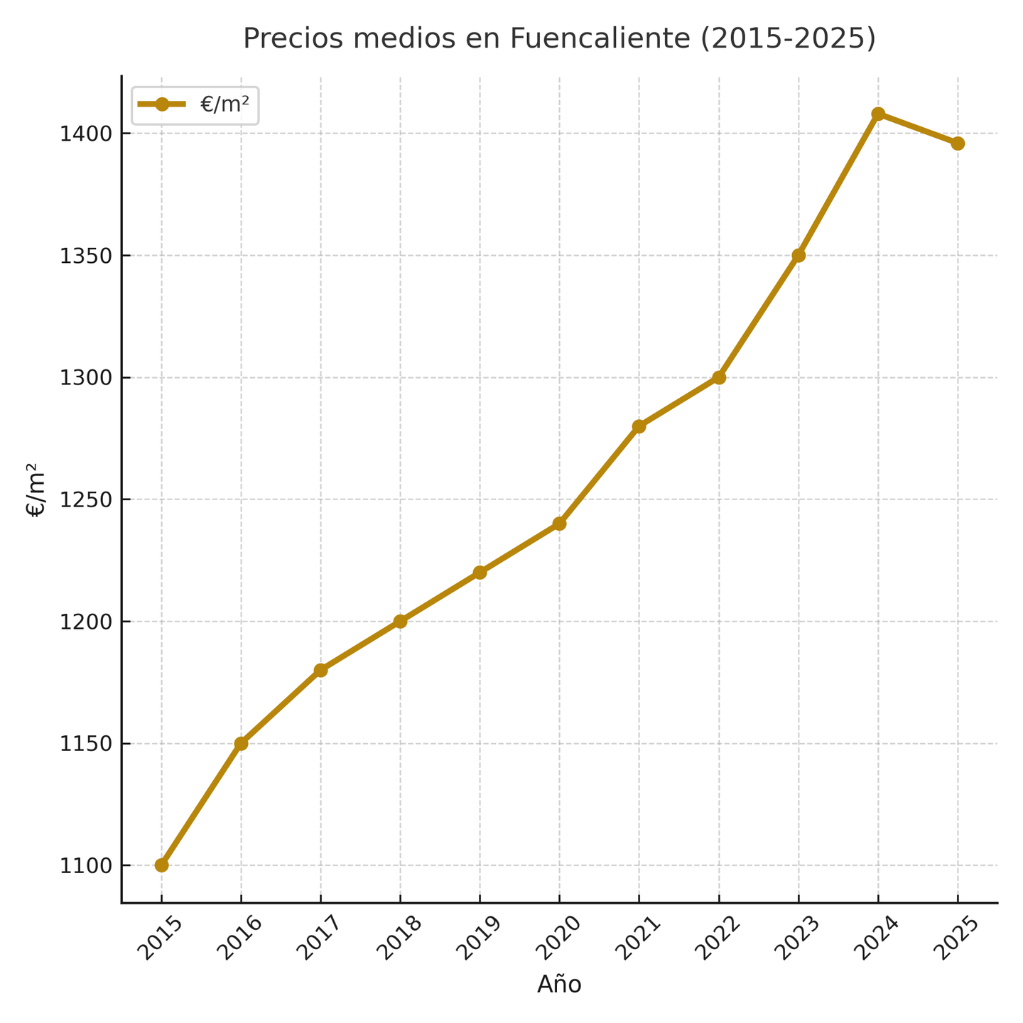 ¿Es buen momento para vender una casa en Fuencaliente?