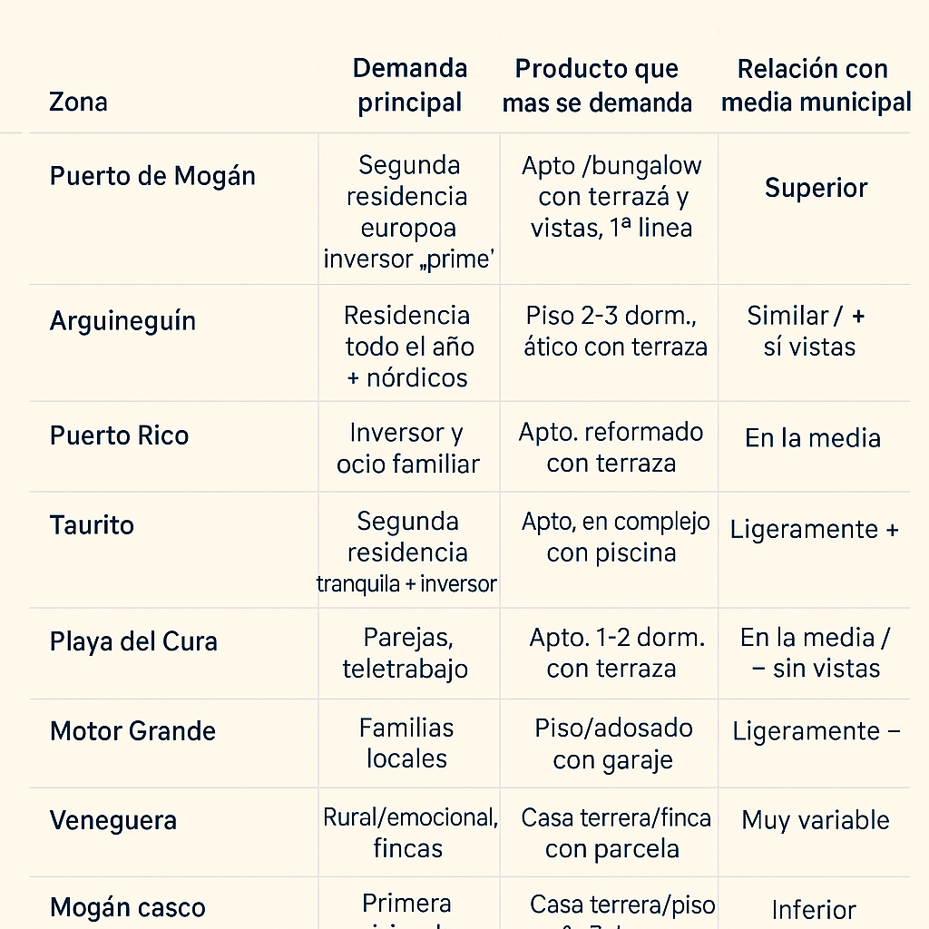 ¿Cuáles son las zonas más solicitadas para comprar en Mogán?