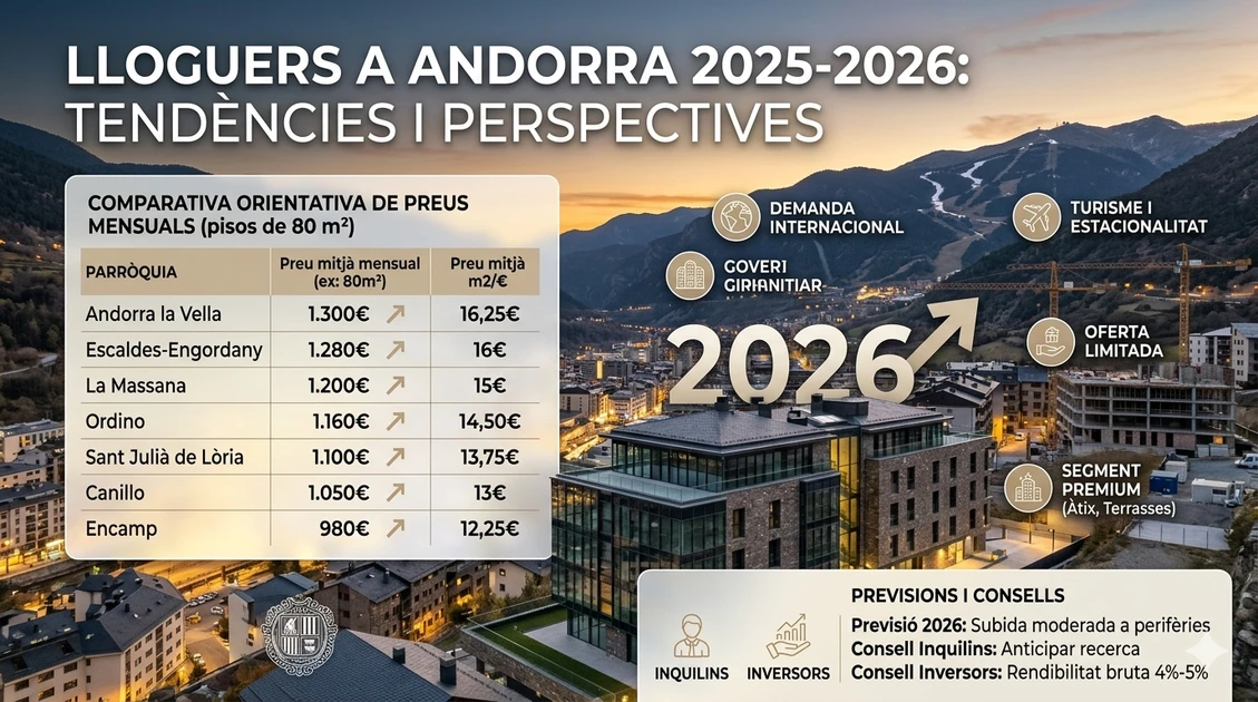 Alquileres en Andorra 2025-2026: tendencias y perspectivas