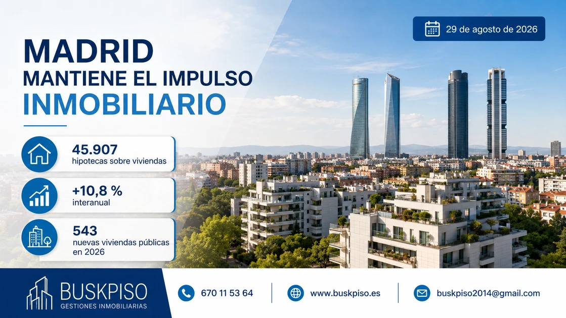 Madrid mantiene el impulso inmobiliario: más hipotecas y vivienda asequible
