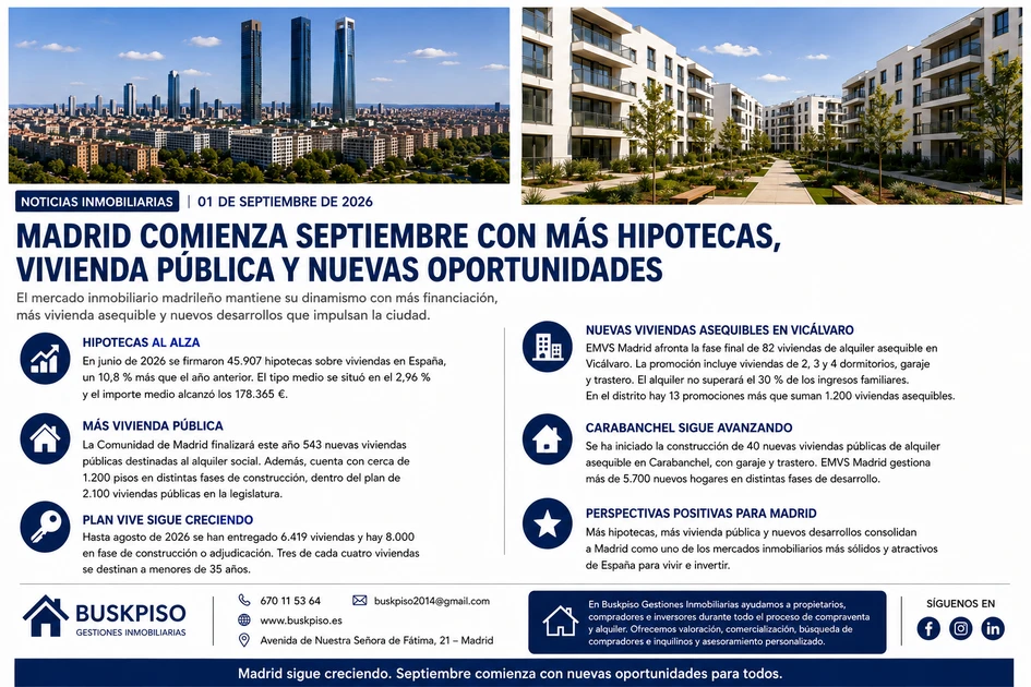 Madrid comienza septiembre con más hipotecas, vivienda pública y nuevas oportunidades
