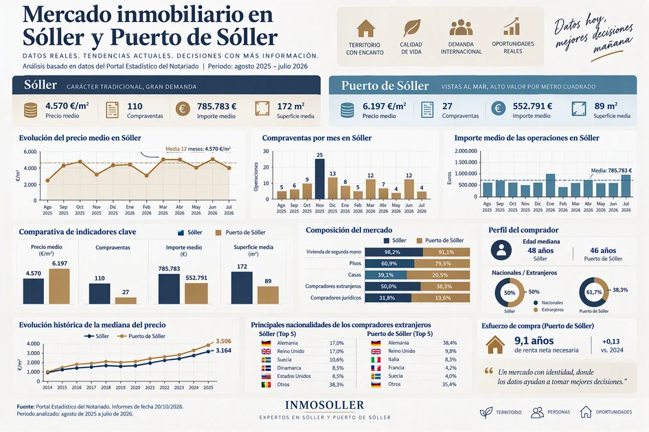 Mercado inmobiliario en Sóller: análisis completo