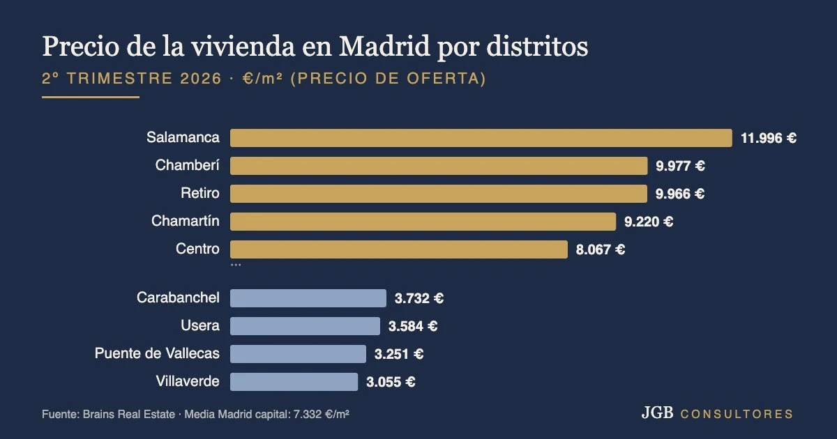 Precio de la vivienda en Madrid por distritos (2º trimestre 2026): dónde sube y dónde frena
